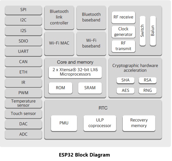 2. ESP32 Block Diagram